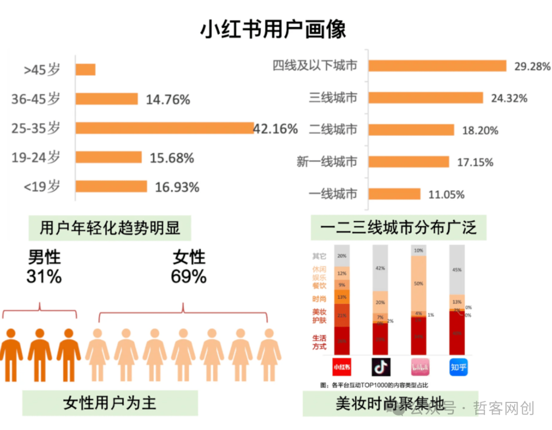 小红书截流新玩法：轻松引流，微信加爆！网赚项目-副业赚钱-互联网创业-资源整合-私域引流-黑科技软件-引流软件哲客网创