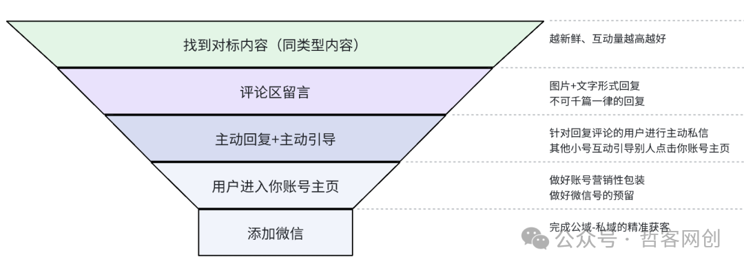 一篇文章教你学会抖音截流高端玩法，日引200+精准粉丝网赚项目-副业赚钱-互联网创业-资源整合-私域引流-黑科技软件-引流软件哲客网创